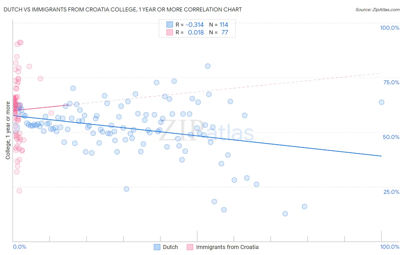 Dutch vs Immigrants from Croatia College, 1 year or more