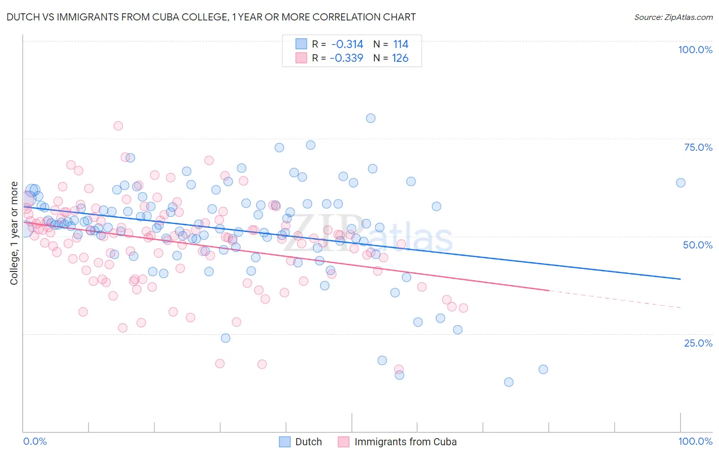 Dutch vs Immigrants from Cuba College, 1 year or more