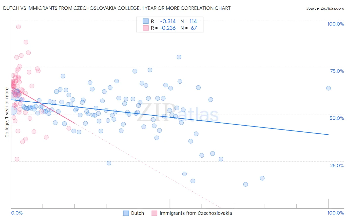 Dutch vs Immigrants from Czechoslovakia College, 1 year or more