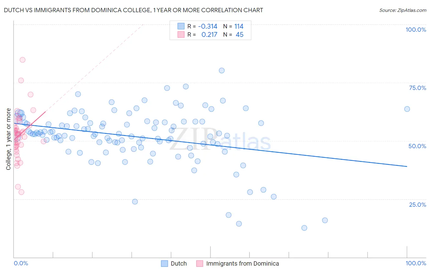 Dutch vs Immigrants from Dominica College, 1 year or more