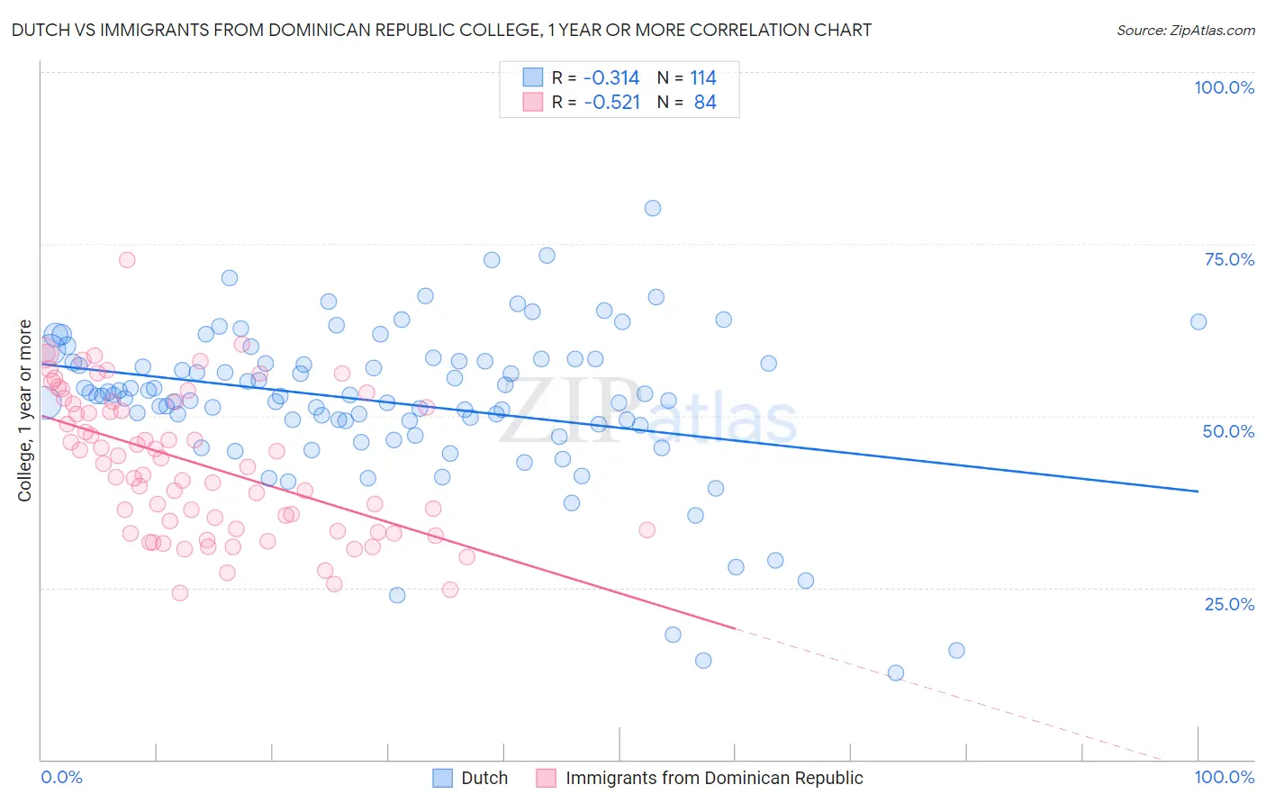 Dutch vs Immigrants from Dominican Republic College, 1 year or more