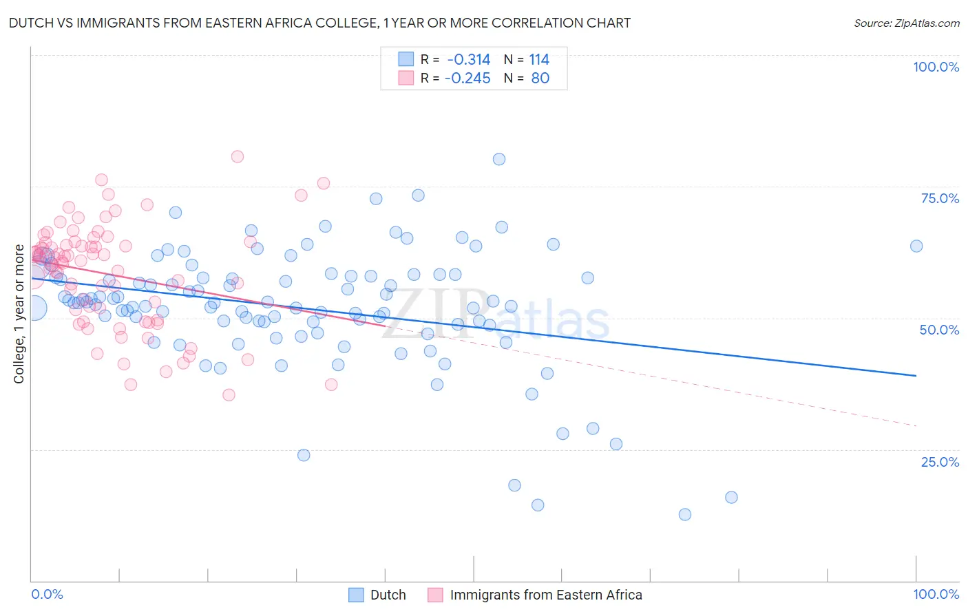 Dutch vs Immigrants from Eastern Africa College, 1 year or more
