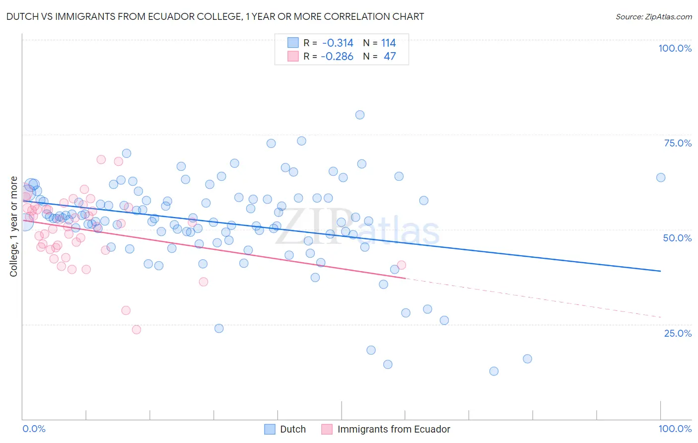 Dutch vs Immigrants from Ecuador College, 1 year or more