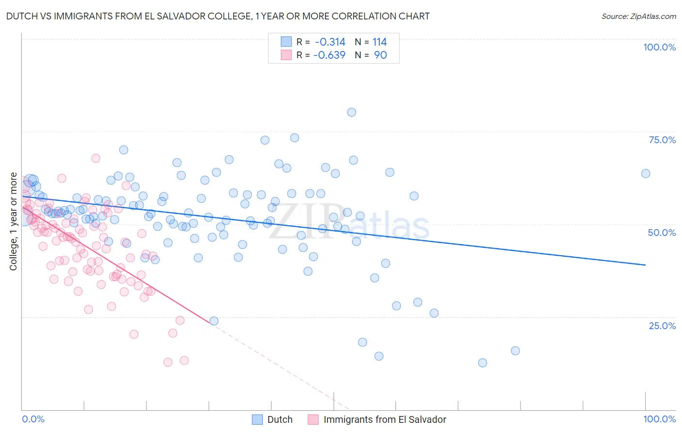 Dutch vs Immigrants from El Salvador College, 1 year or more