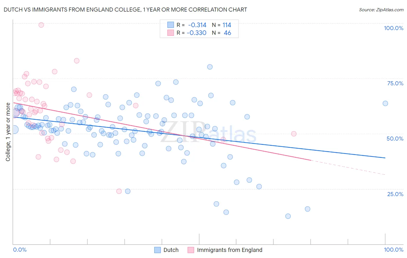 Dutch vs Immigrants from England College, 1 year or more