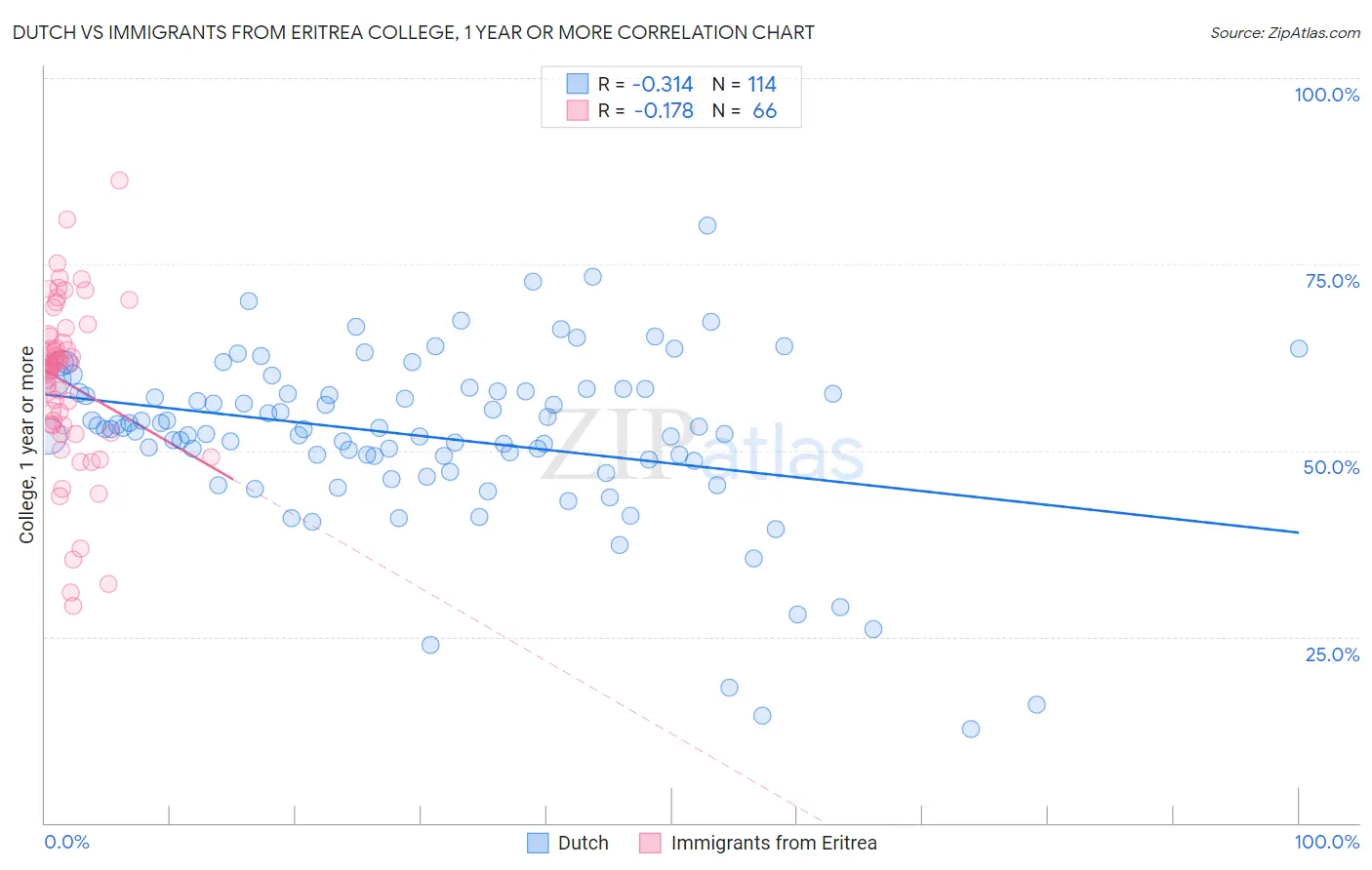 Dutch vs Immigrants from Eritrea College, 1 year or more