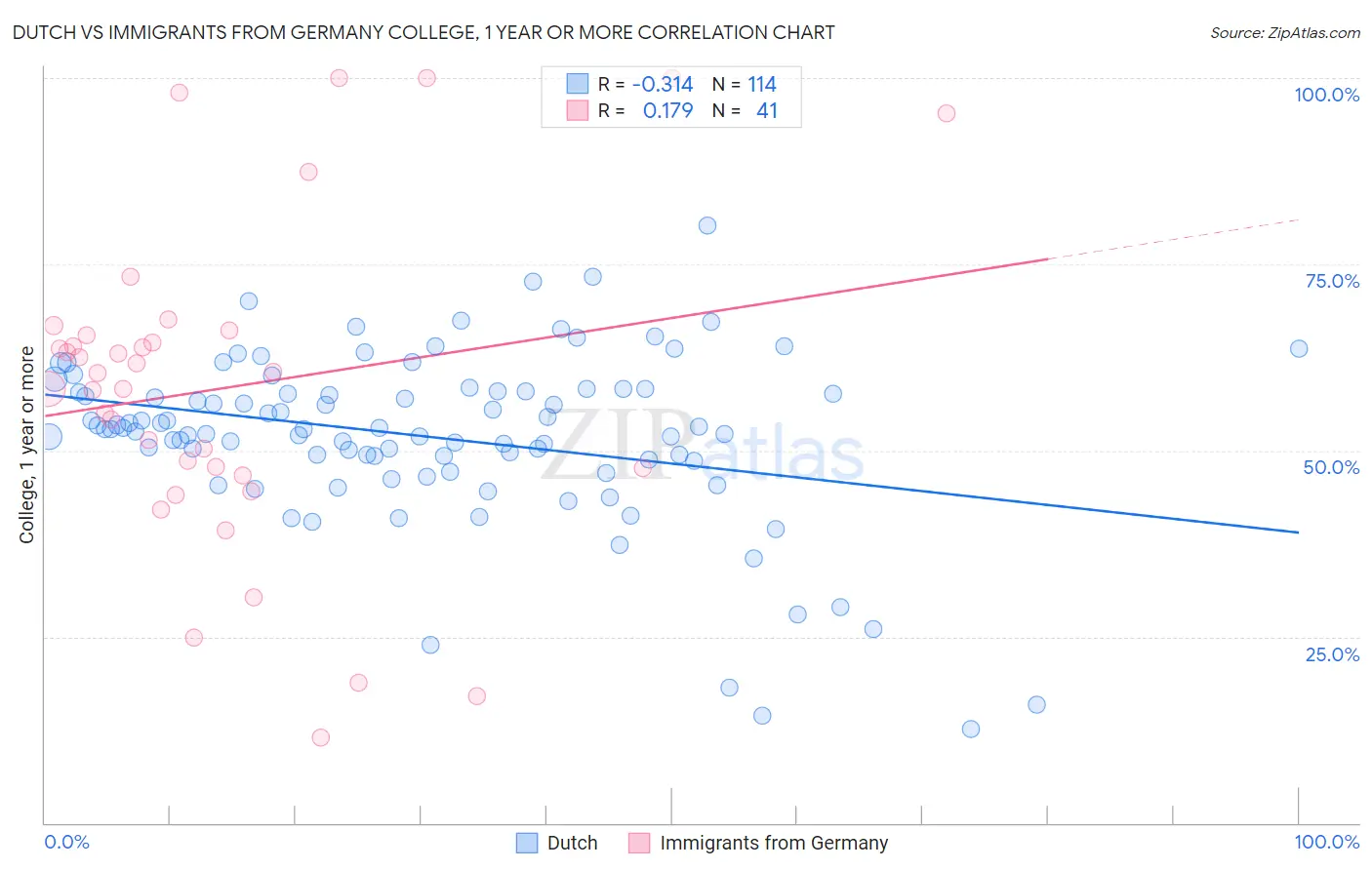 Dutch vs Immigrants from Germany College, 1 year or more