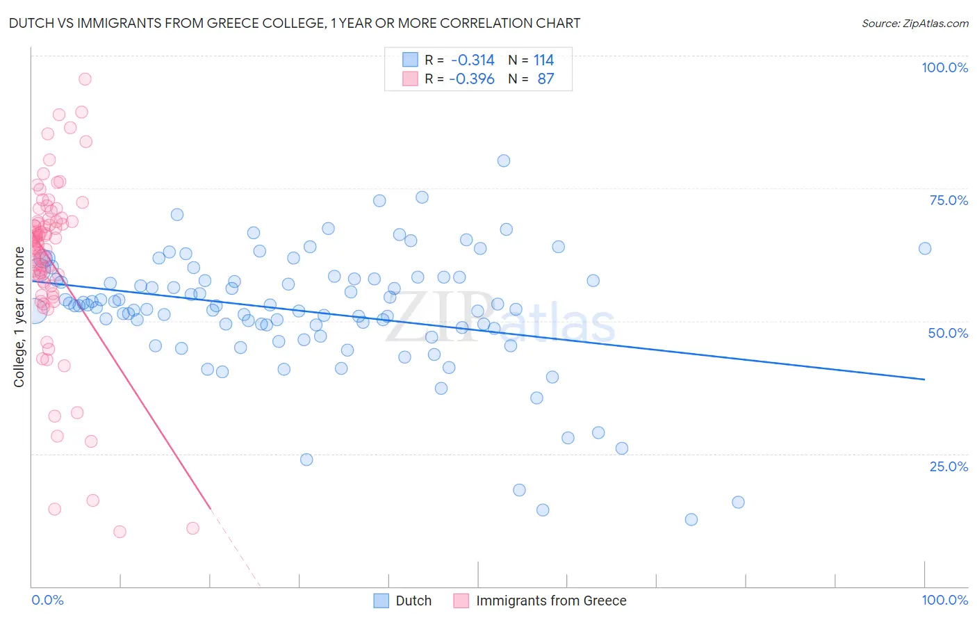 Dutch vs Immigrants from Greece College, 1 year or more