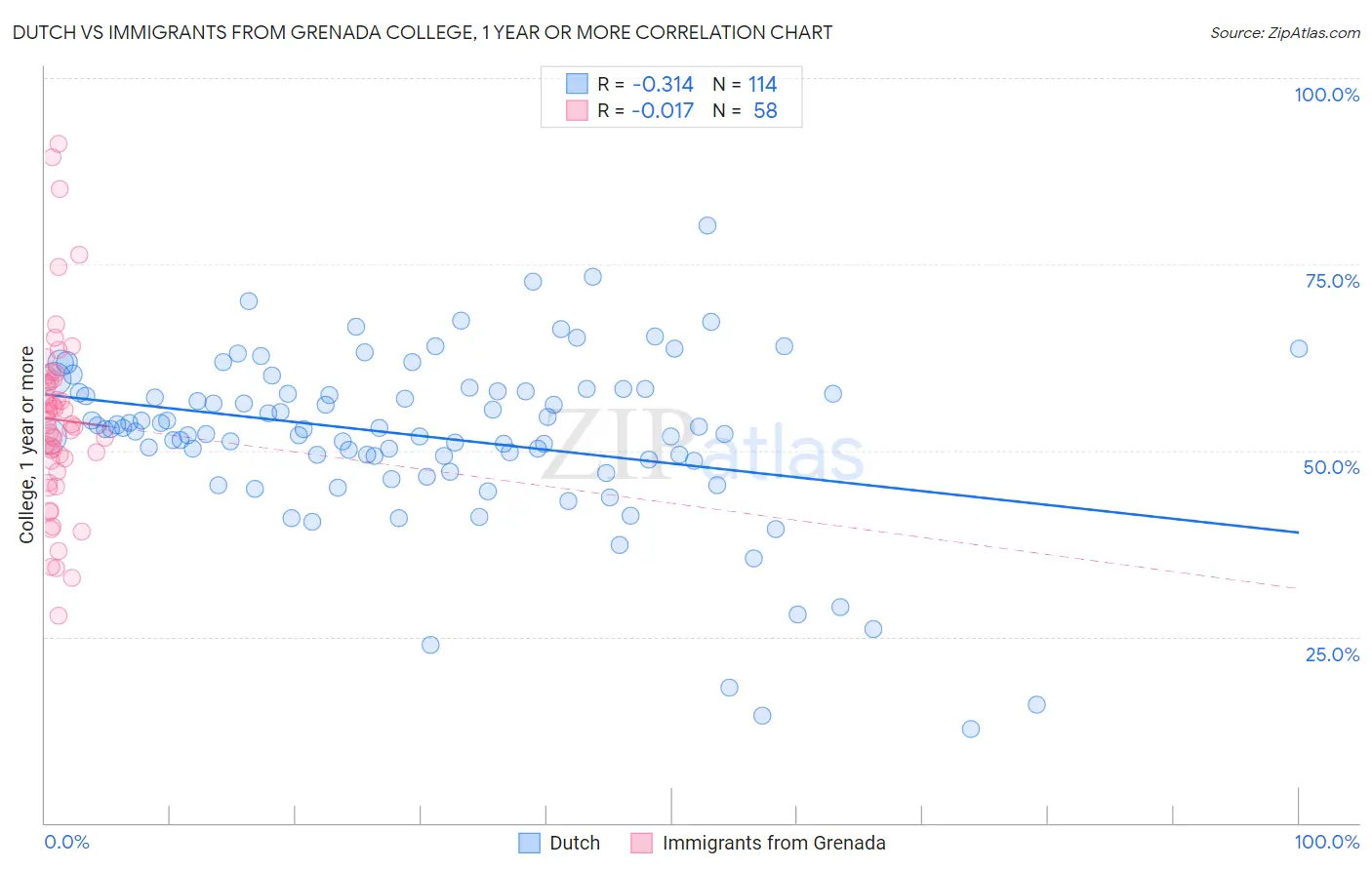 Dutch vs Immigrants from Grenada College, 1 year or more