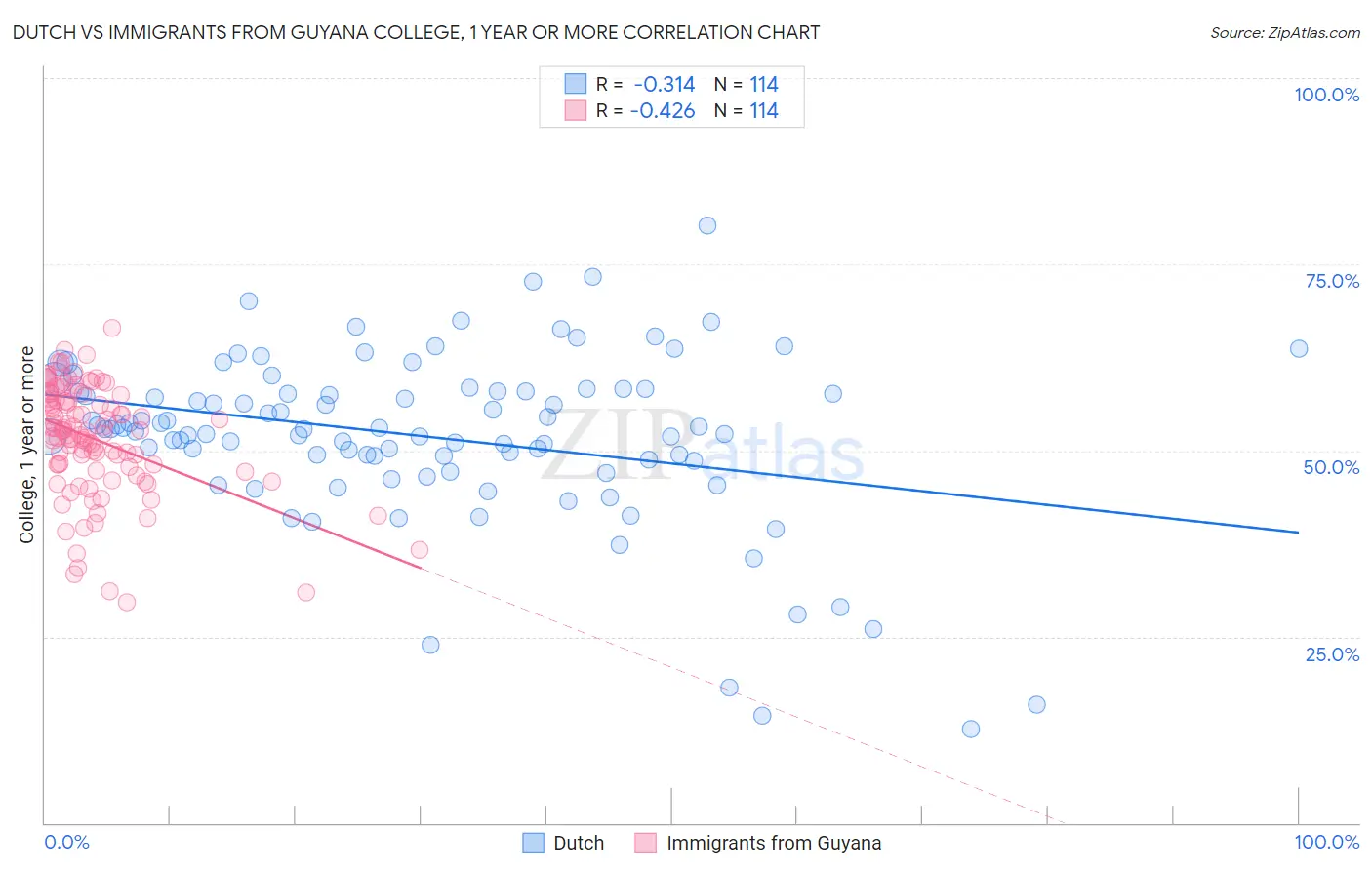Dutch vs Immigrants from Guyana College, 1 year or more