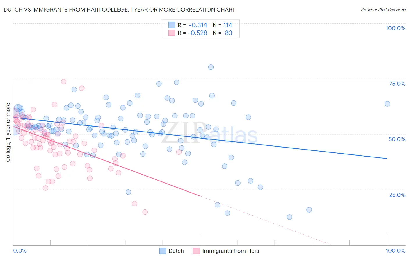 Dutch vs Immigrants from Haiti College, 1 year or more