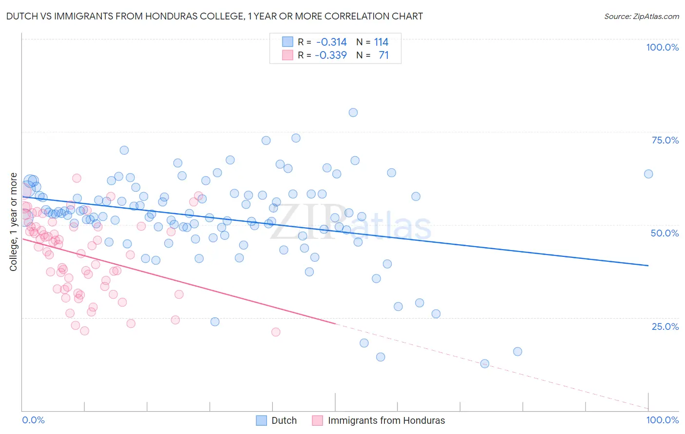 Dutch vs Immigrants from Honduras College, 1 year or more