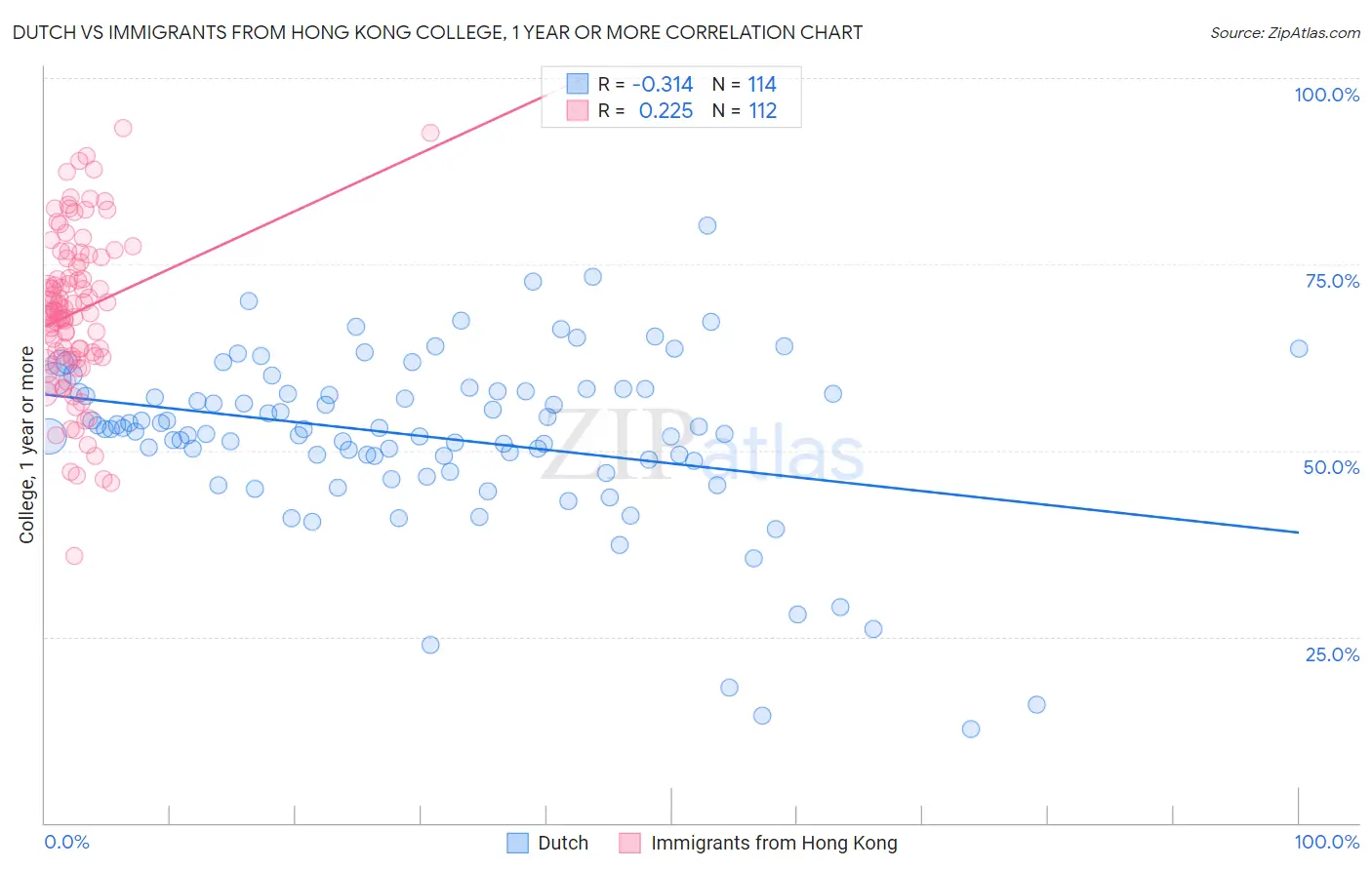 Dutch vs Immigrants from Hong Kong College, 1 year or more
