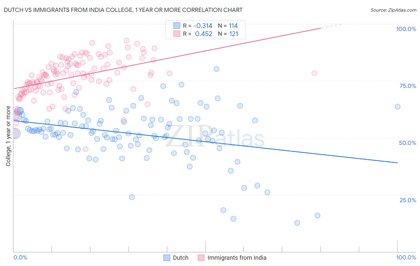 Dutch vs Immigrants from India College, 1 year or more