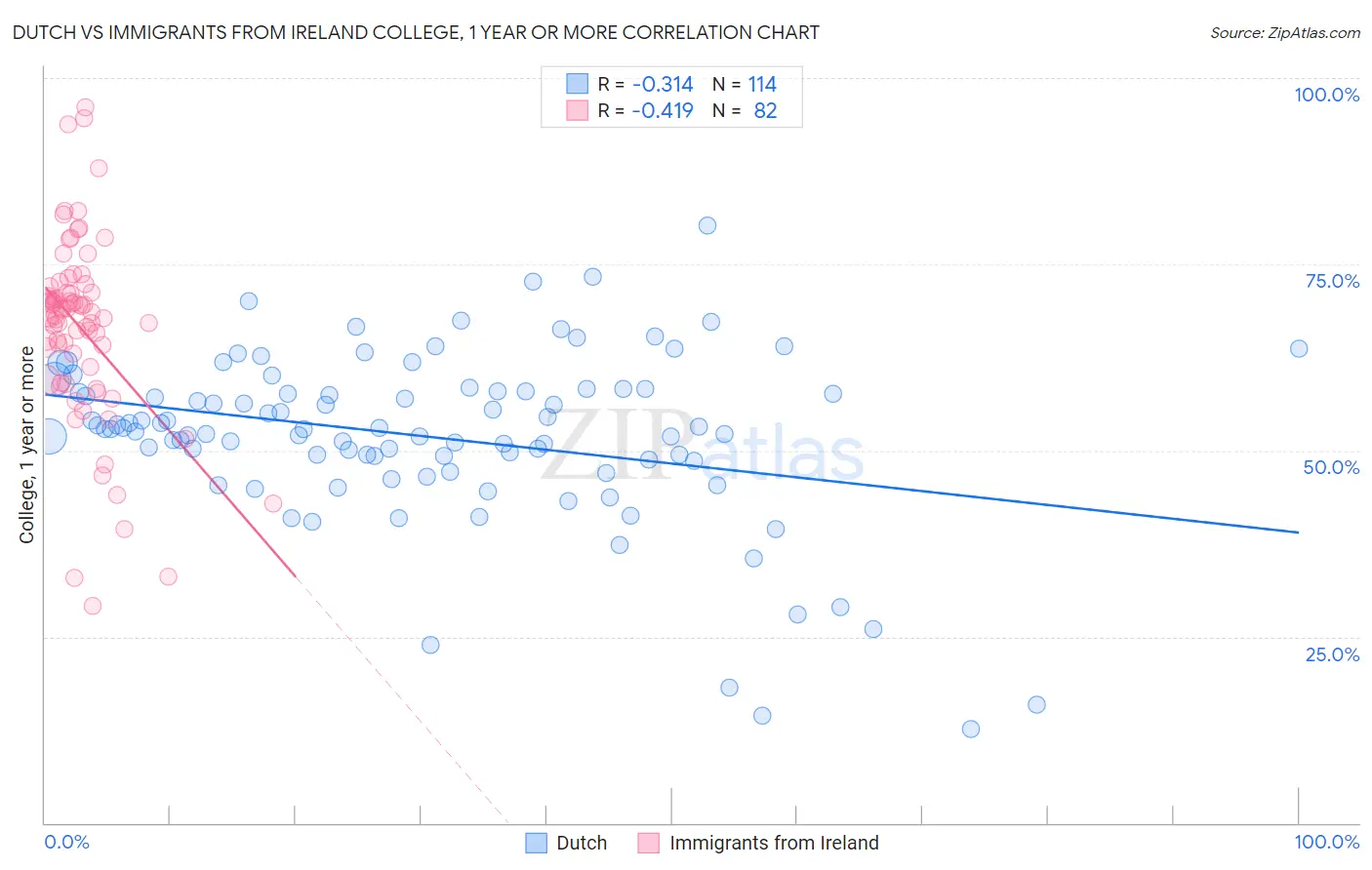 Dutch vs Immigrants from Ireland College, 1 year or more