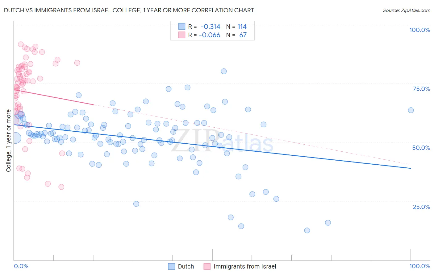 Dutch vs Immigrants from Israel College, 1 year or more