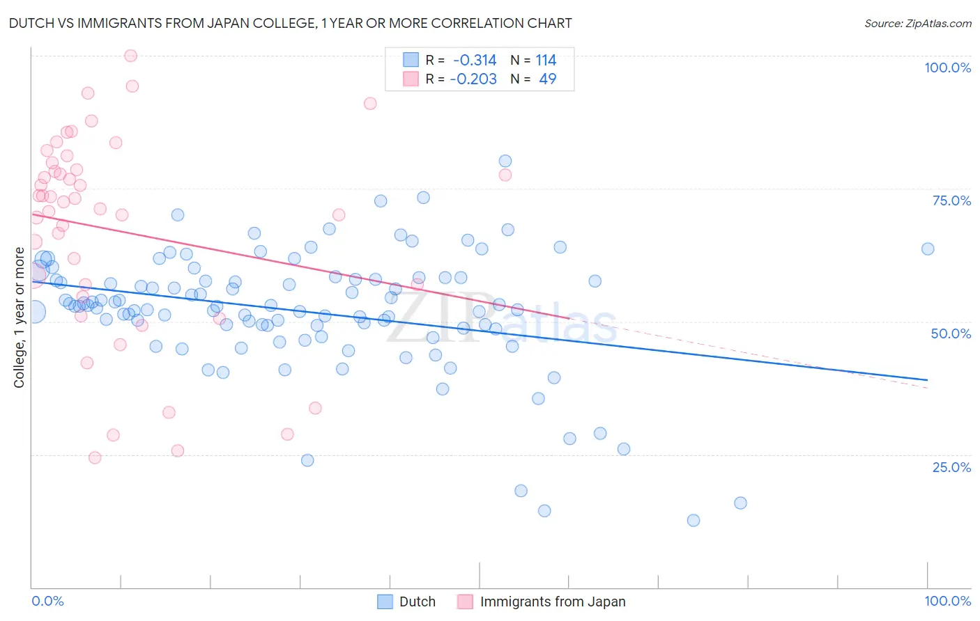 Dutch vs Immigrants from Japan College, 1 year or more