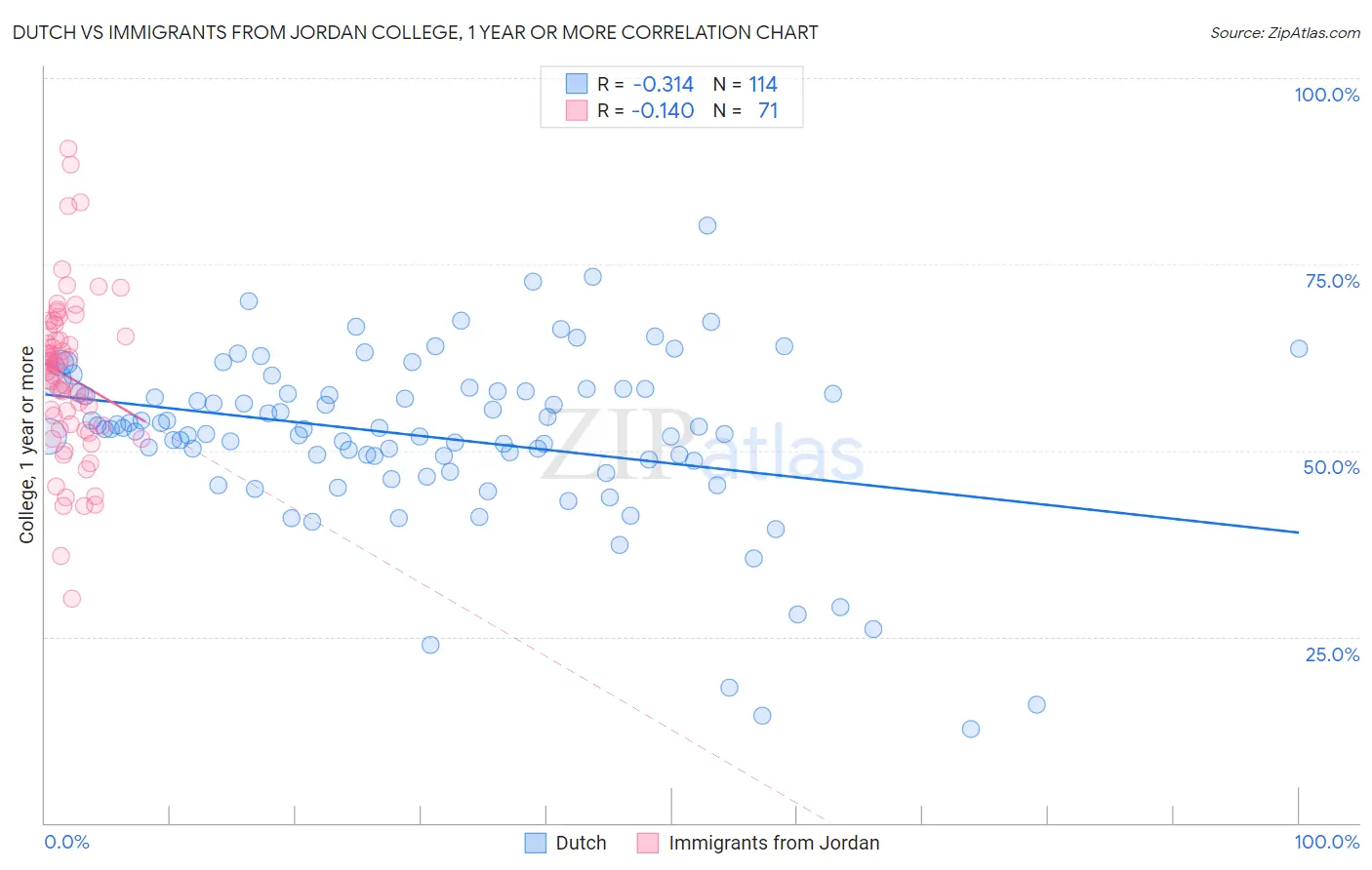 Dutch vs Immigrants from Jordan College, 1 year or more