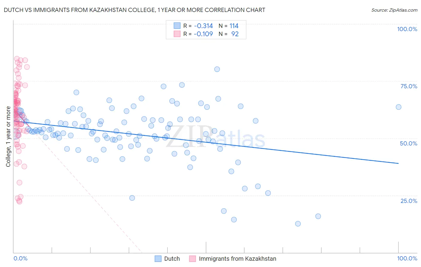 Dutch vs Immigrants from Kazakhstan College, 1 year or more