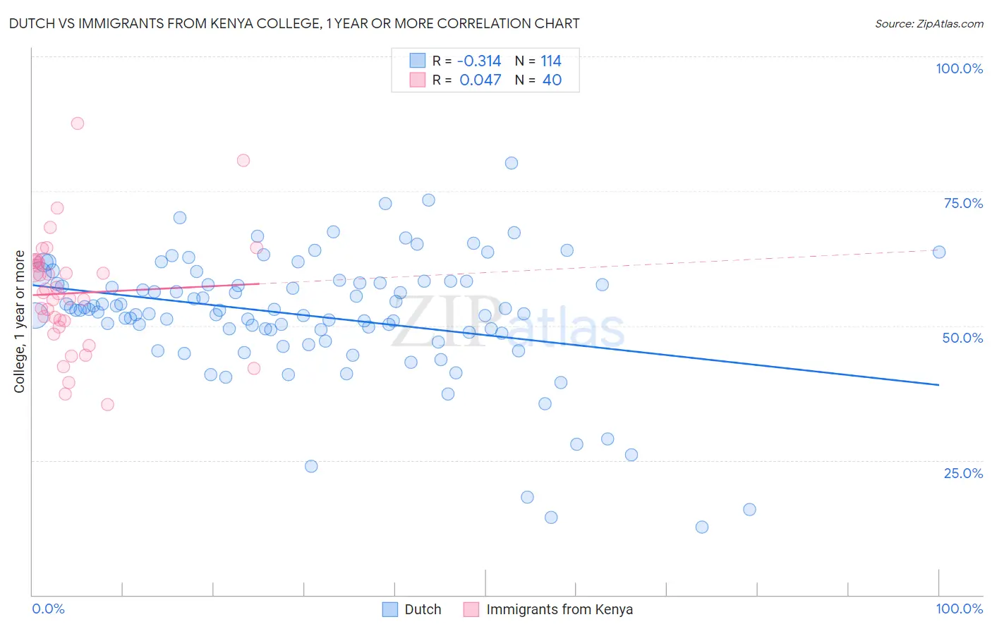 Dutch vs Immigrants from Kenya College, 1 year or more