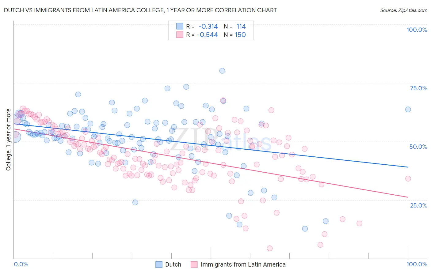 Dutch vs Immigrants from Latin America College, 1 year or more
