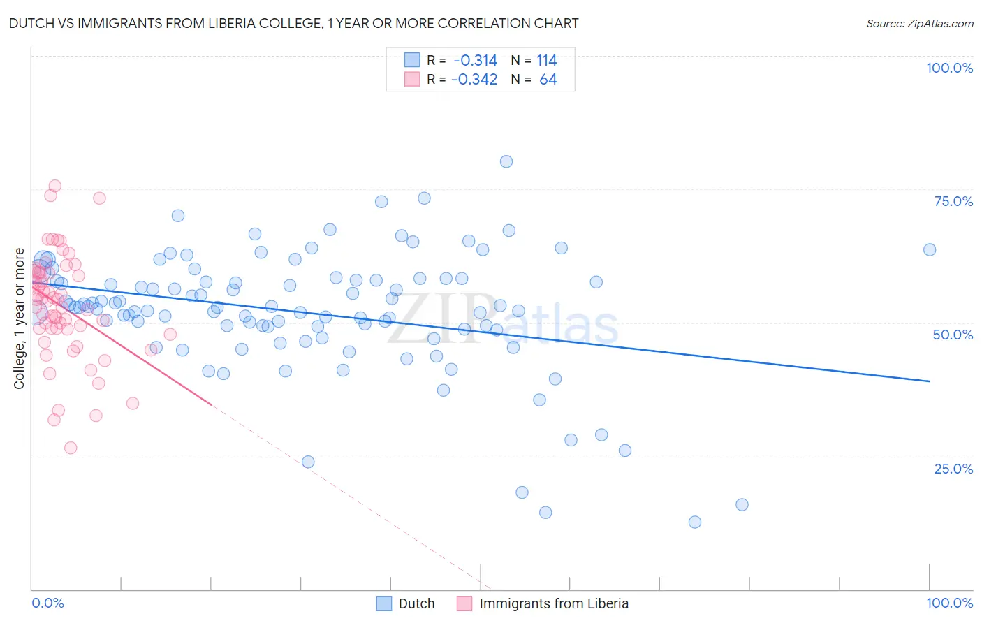 Dutch vs Immigrants from Liberia College, 1 year or more