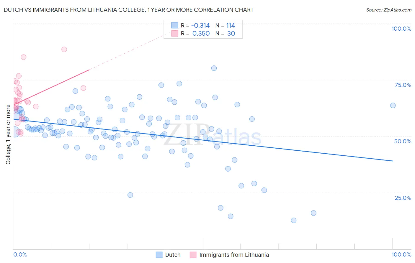 Dutch vs Immigrants from Lithuania College, 1 year or more