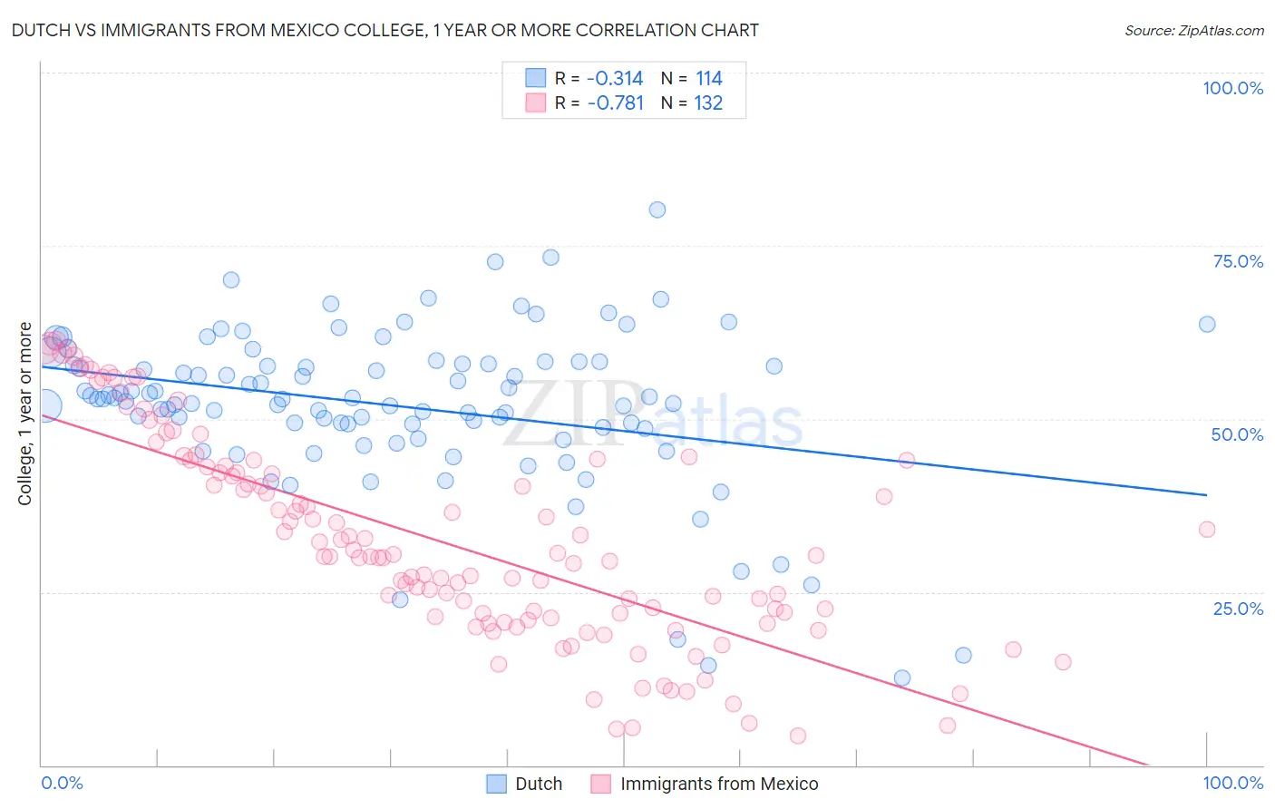 Dutch vs Immigrants from Mexico College, 1 year or more