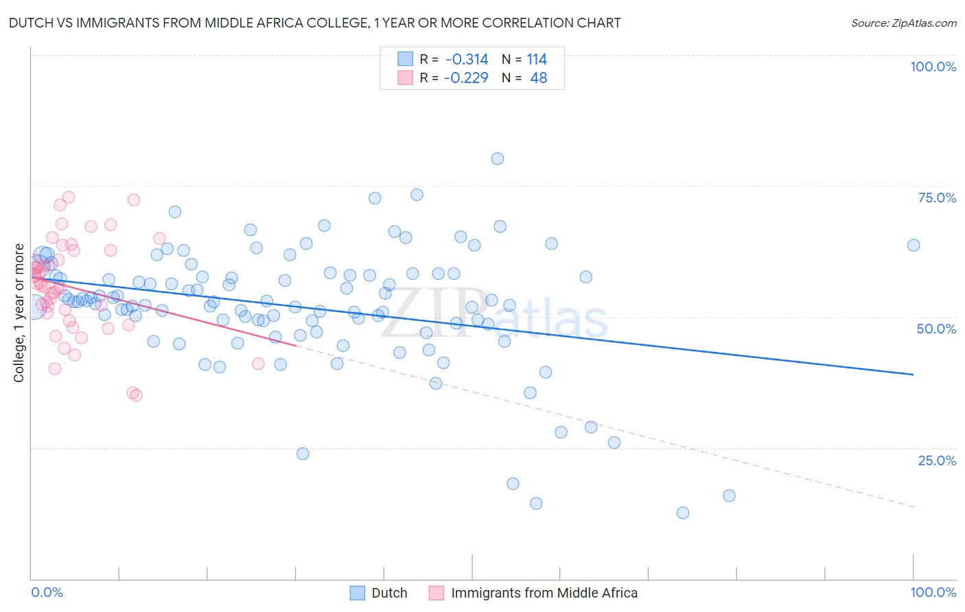 Dutch vs Immigrants from Middle Africa College, 1 year or more