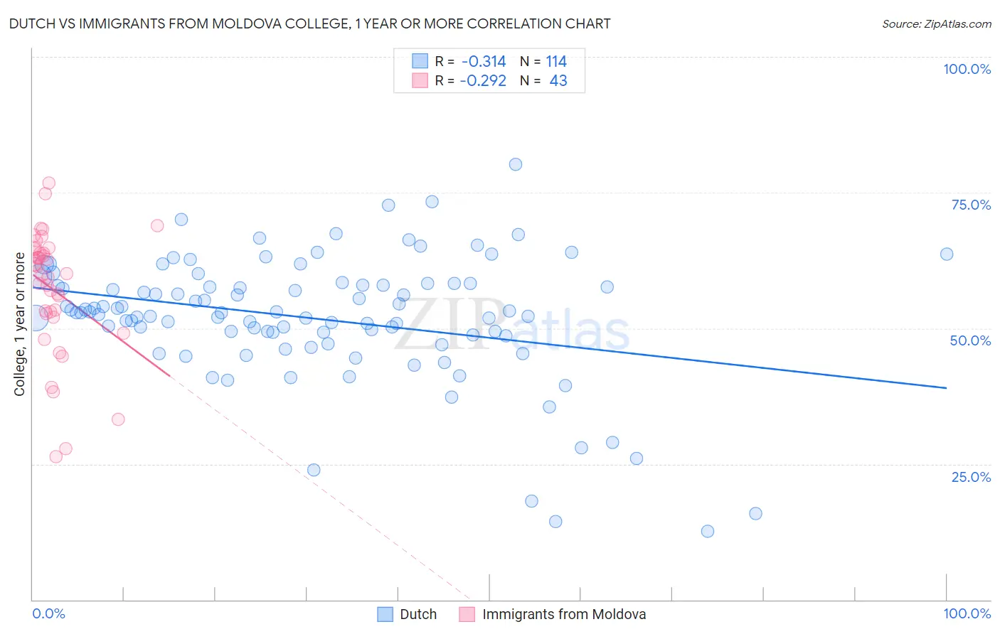 Dutch vs Immigrants from Moldova College, 1 year or more