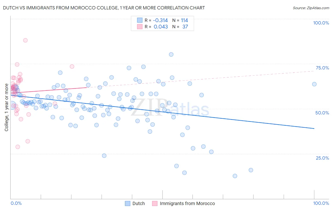 Dutch vs Immigrants from Morocco College, 1 year or more