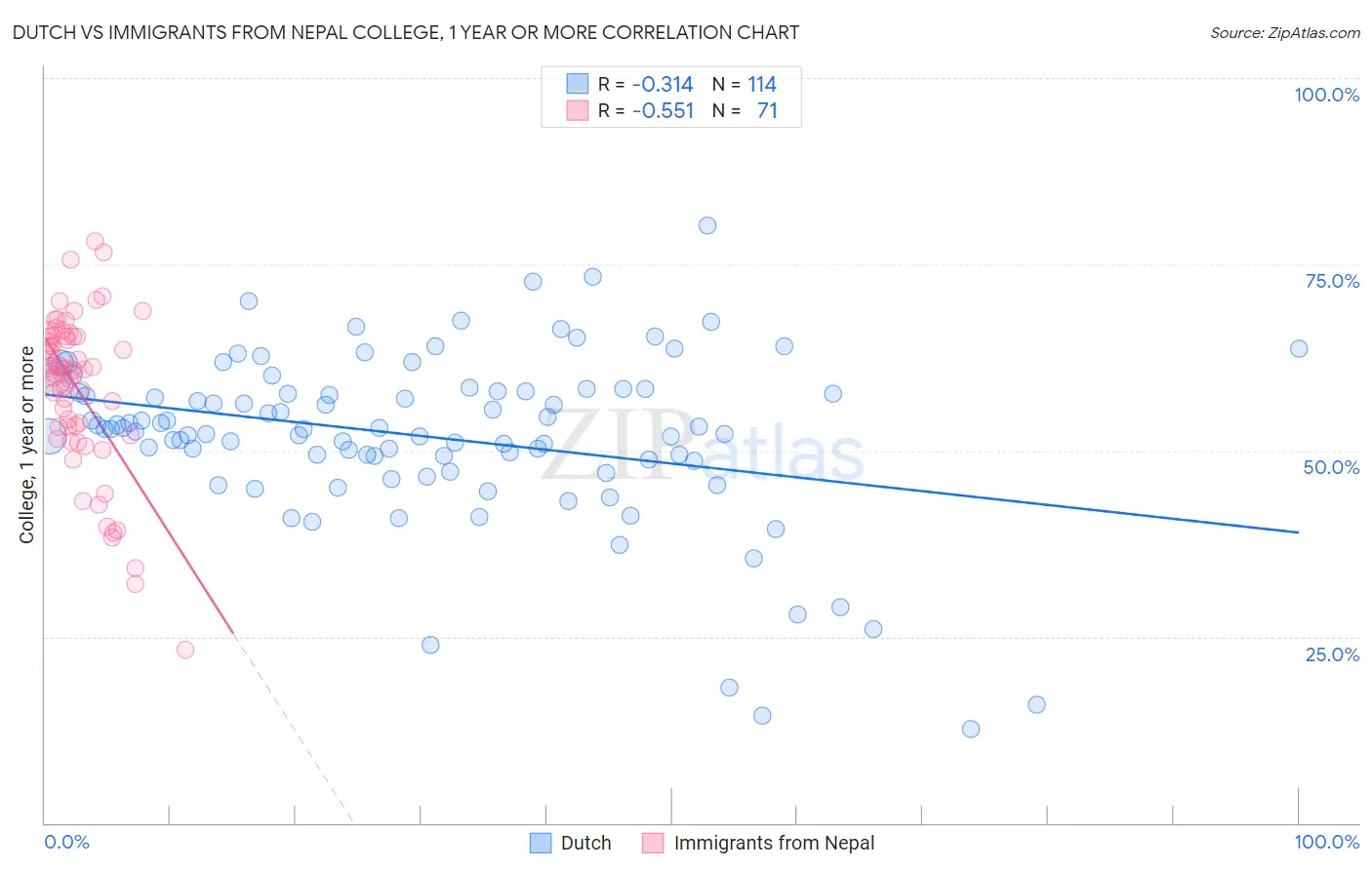 Dutch vs Immigrants from Nepal College, 1 year or more