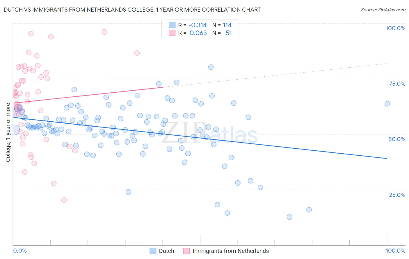 Dutch vs Immigrants from Netherlands College, 1 year or more