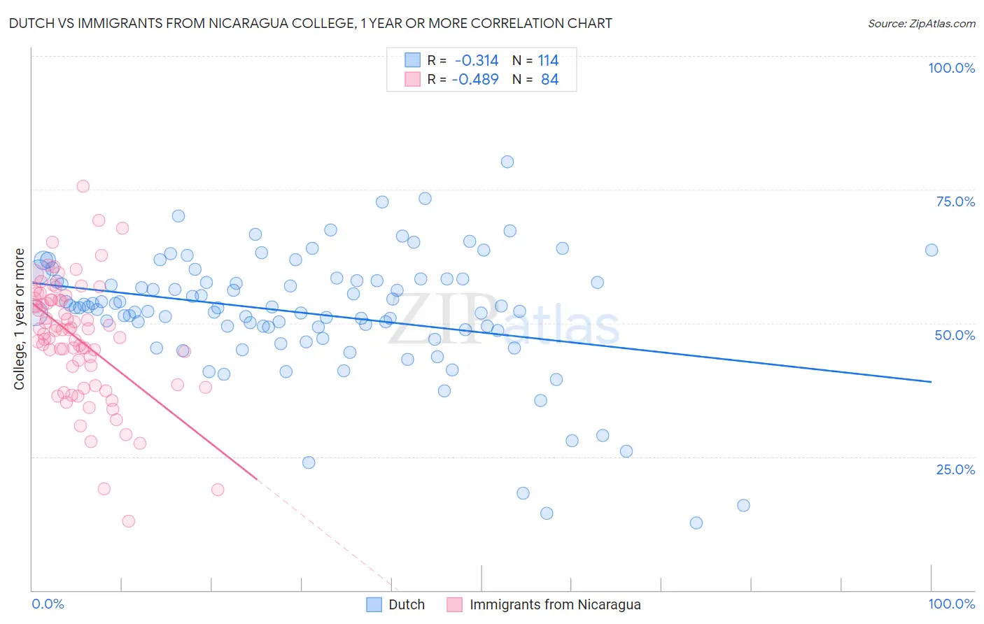 Dutch vs Immigrants from Nicaragua College, 1 year or more