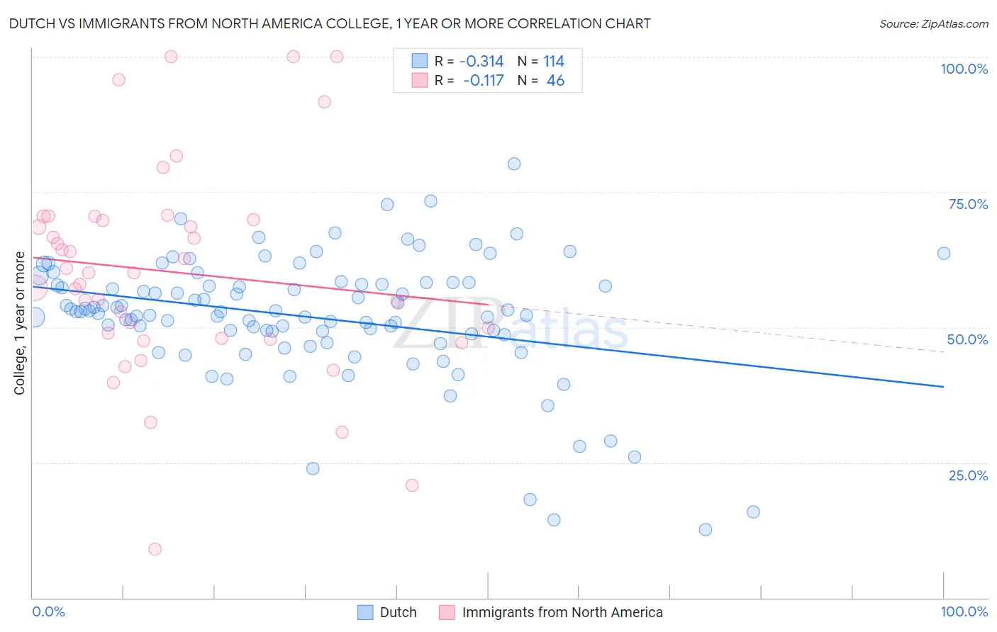Dutch vs Immigrants from North America College, 1 year or more