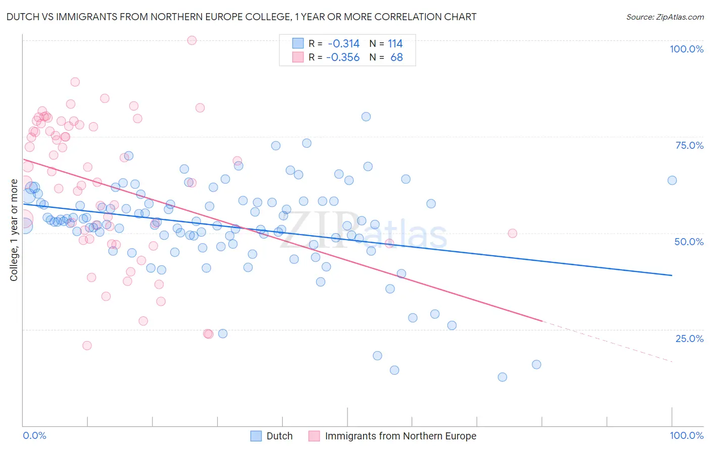 Dutch vs Immigrants from Northern Europe College, 1 year or more
