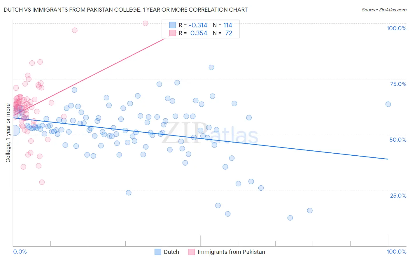 Dutch vs Immigrants from Pakistan College, 1 year or more
