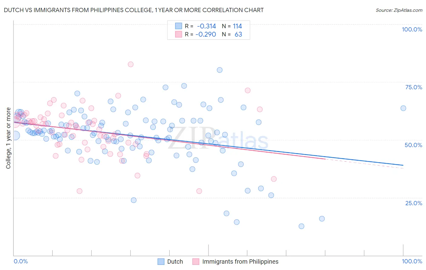 Dutch vs Immigrants from Philippines College, 1 year or more