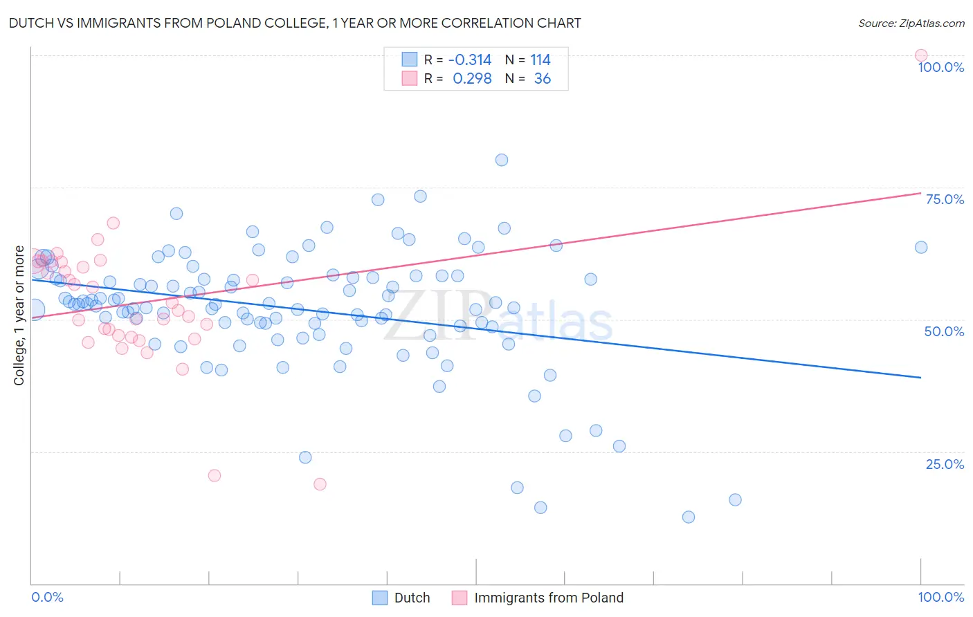 Dutch vs Immigrants from Poland College, 1 year or more