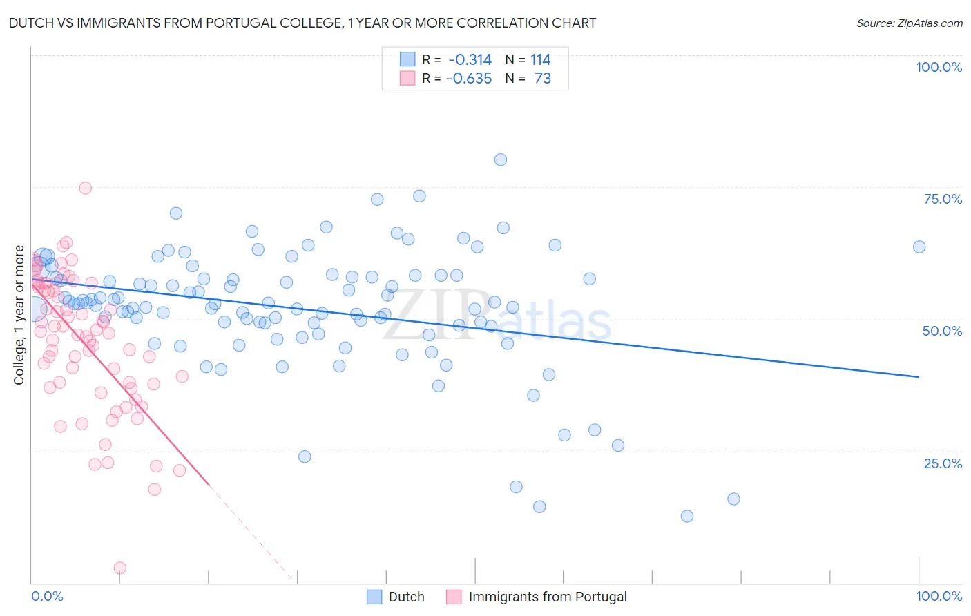 Dutch vs Immigrants from Portugal College, 1 year or more