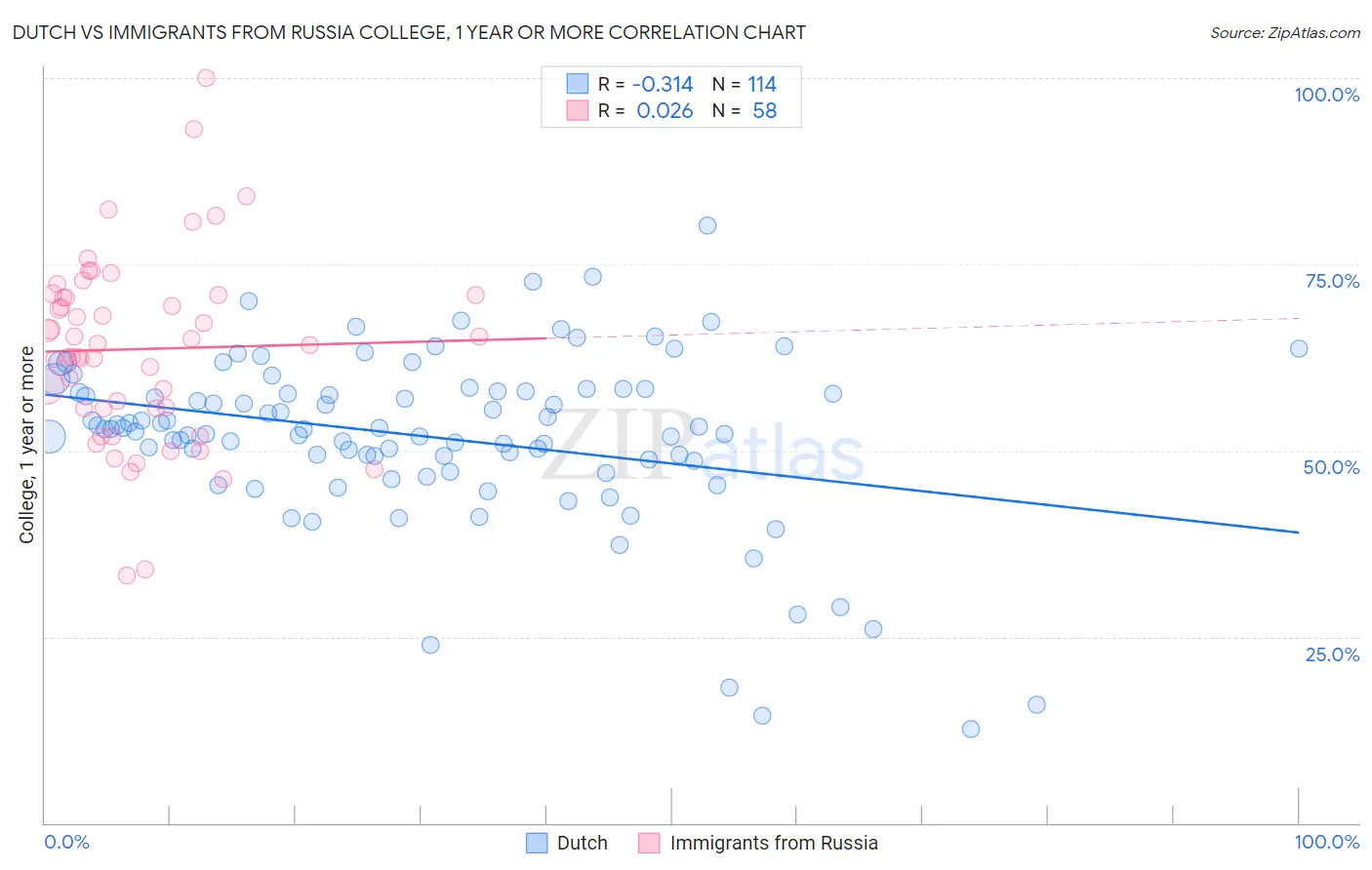 Dutch vs Immigrants from Russia College, 1 year or more