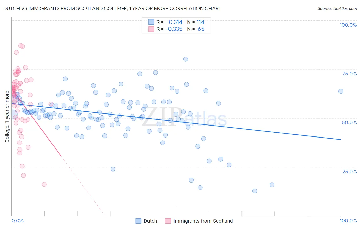 Dutch vs Immigrants from Scotland College, 1 year or more