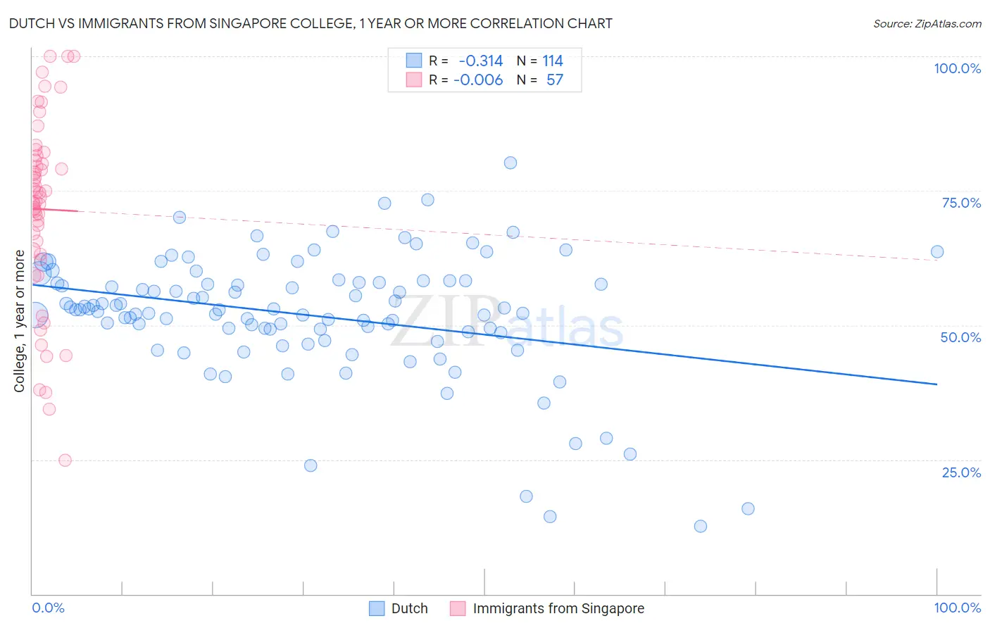 Dutch vs Immigrants from Singapore College, 1 year or more