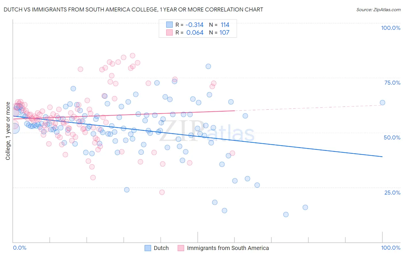 Dutch vs Immigrants from South America College, 1 year or more