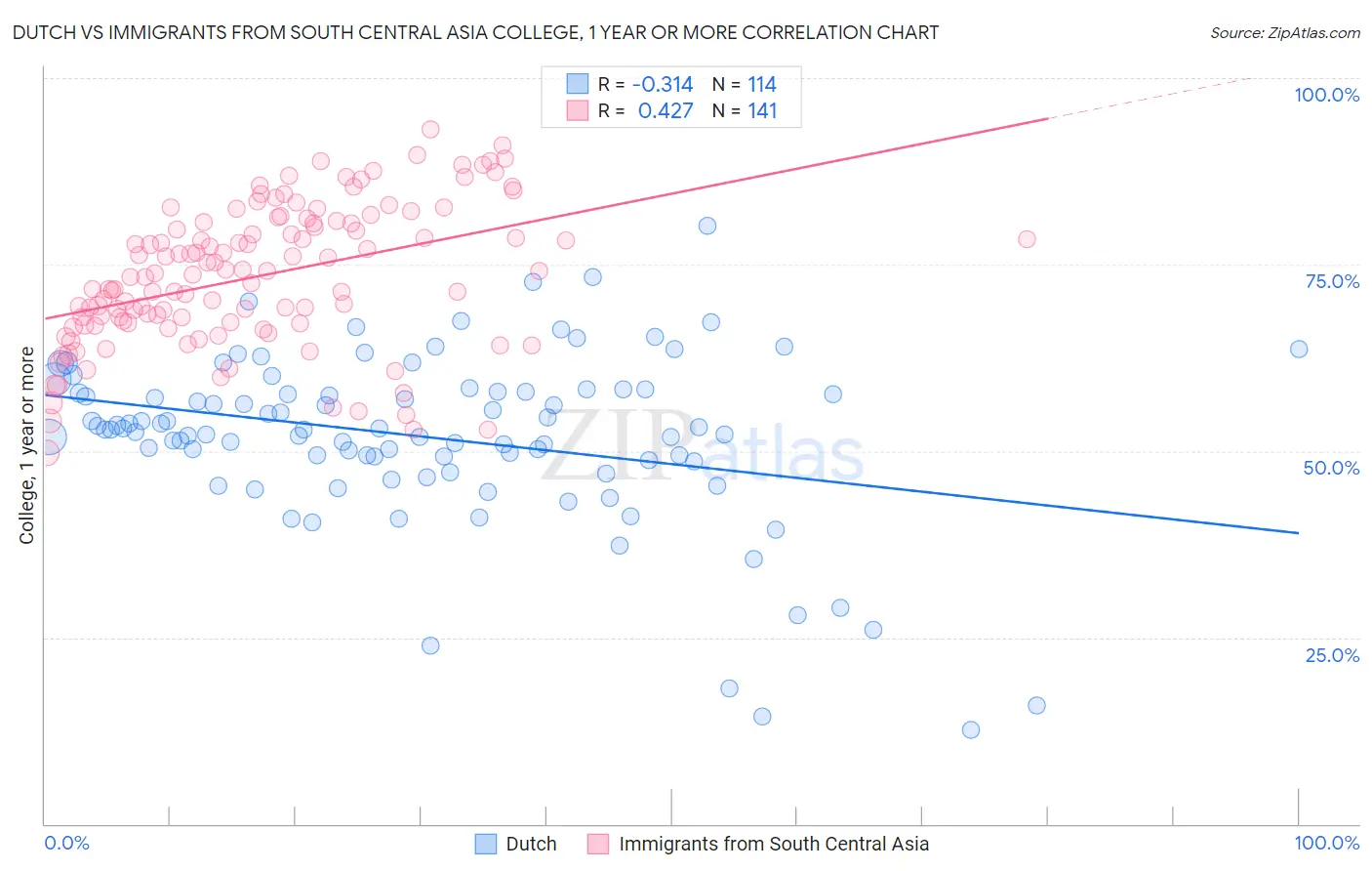 Dutch vs Immigrants from South Central Asia College, 1 year or more