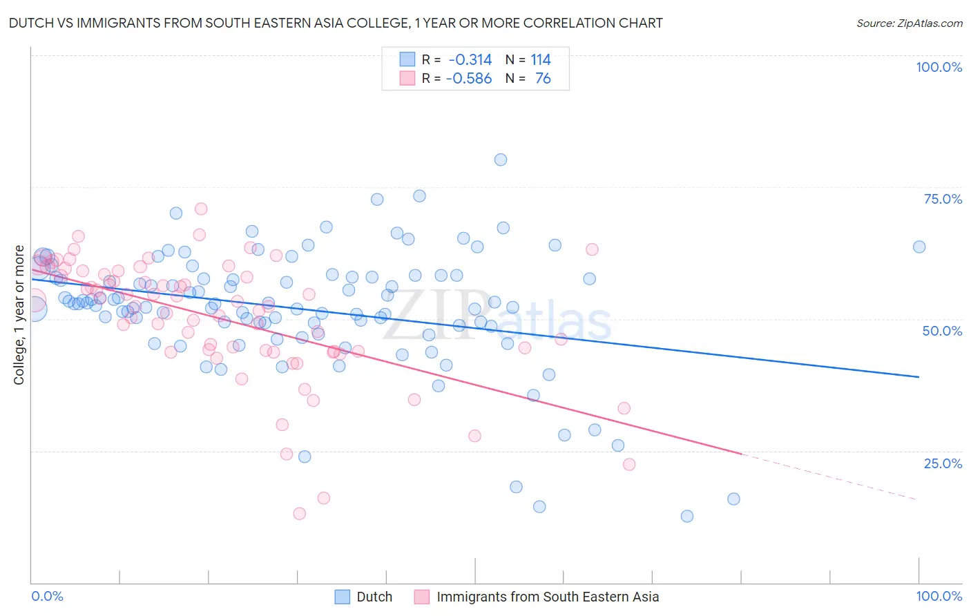 Dutch vs Immigrants from South Eastern Asia College, 1 year or more