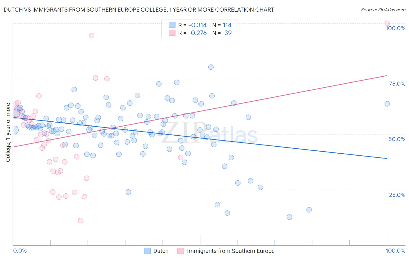 Dutch vs Immigrants from Southern Europe College, 1 year or more