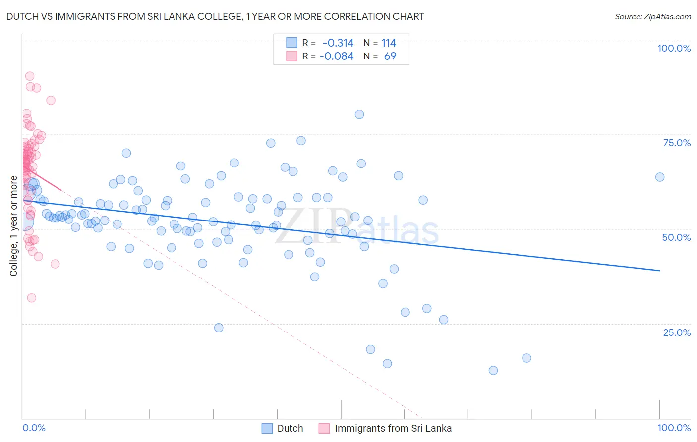 Dutch vs Immigrants from Sri Lanka College, 1 year or more