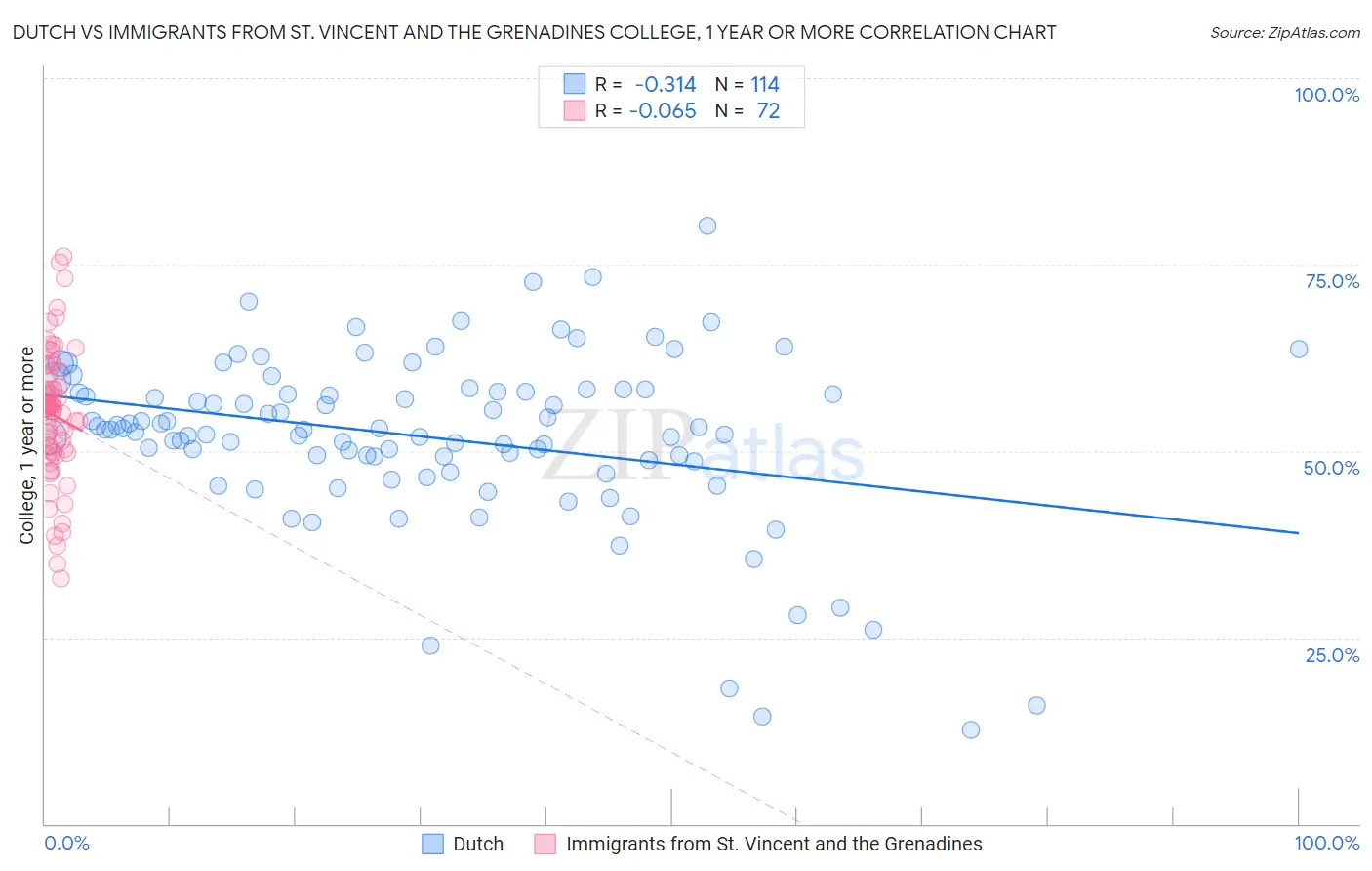Dutch vs Immigrants from St. Vincent and the Grenadines College, 1 year or more