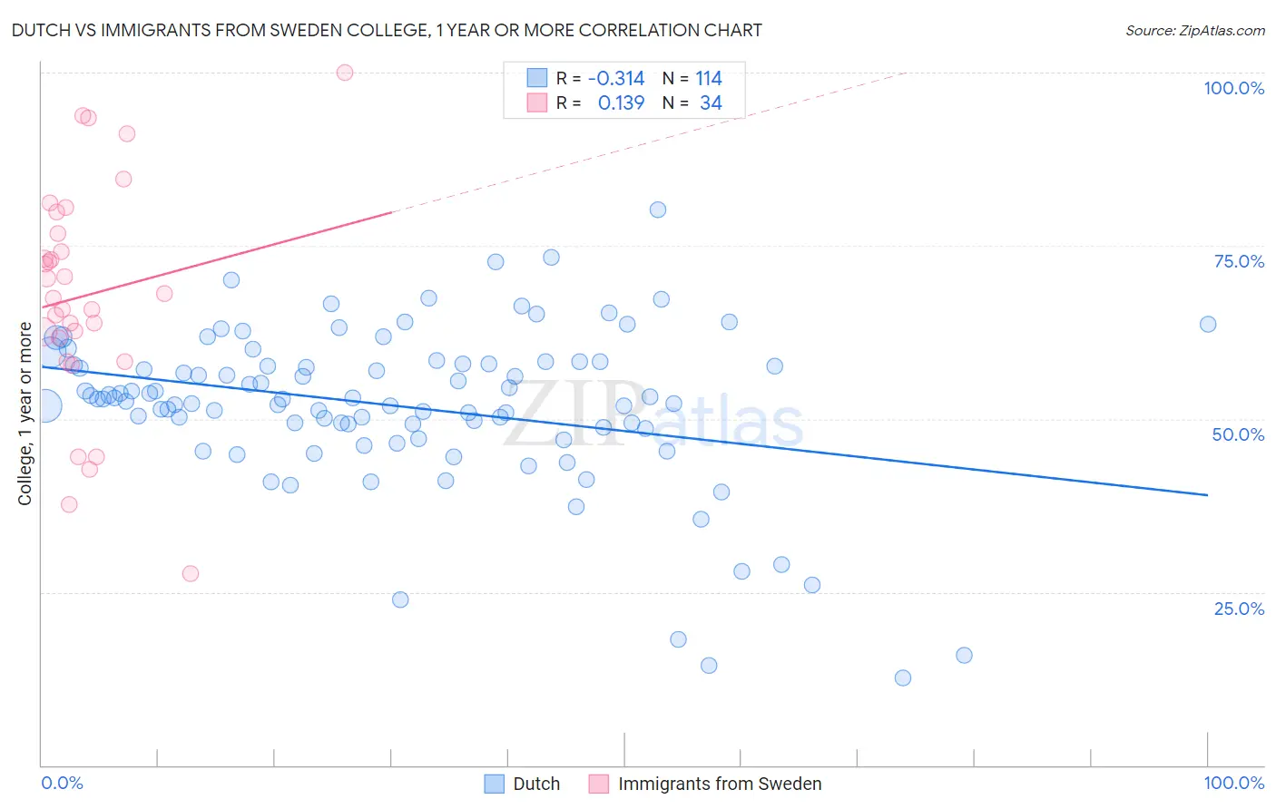 Dutch vs Immigrants from Sweden College, 1 year or more